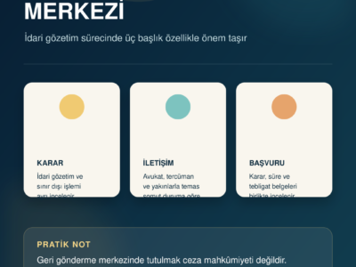 Geri gönderme merkezinde idari gözetim sürecinde incelenen temel hukuki başlıkları anlatan Türkçe infografik