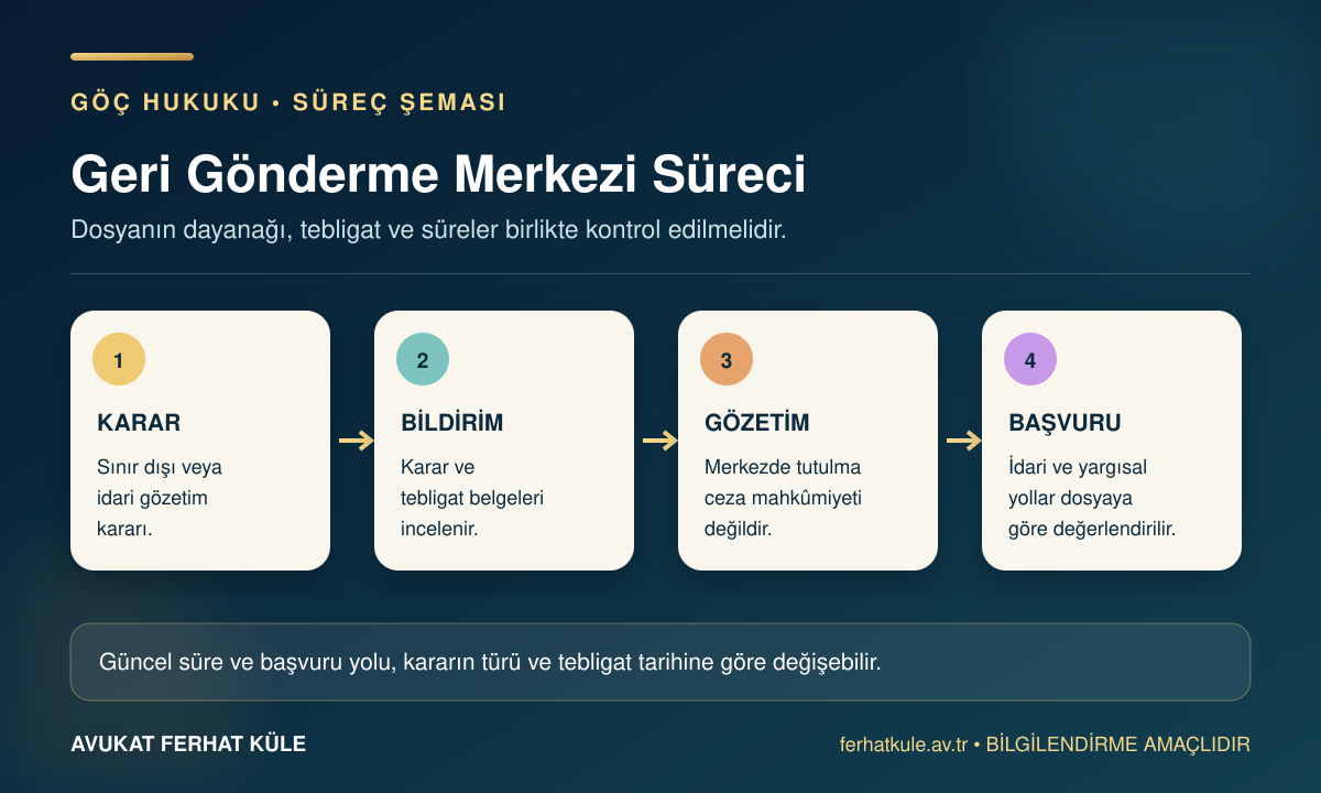 Infographic in het Turks die de fasen van besluitvorming, kennisgeving, administratieve detentie en aanvraag bij het repatriëringscentrum weergeeft
