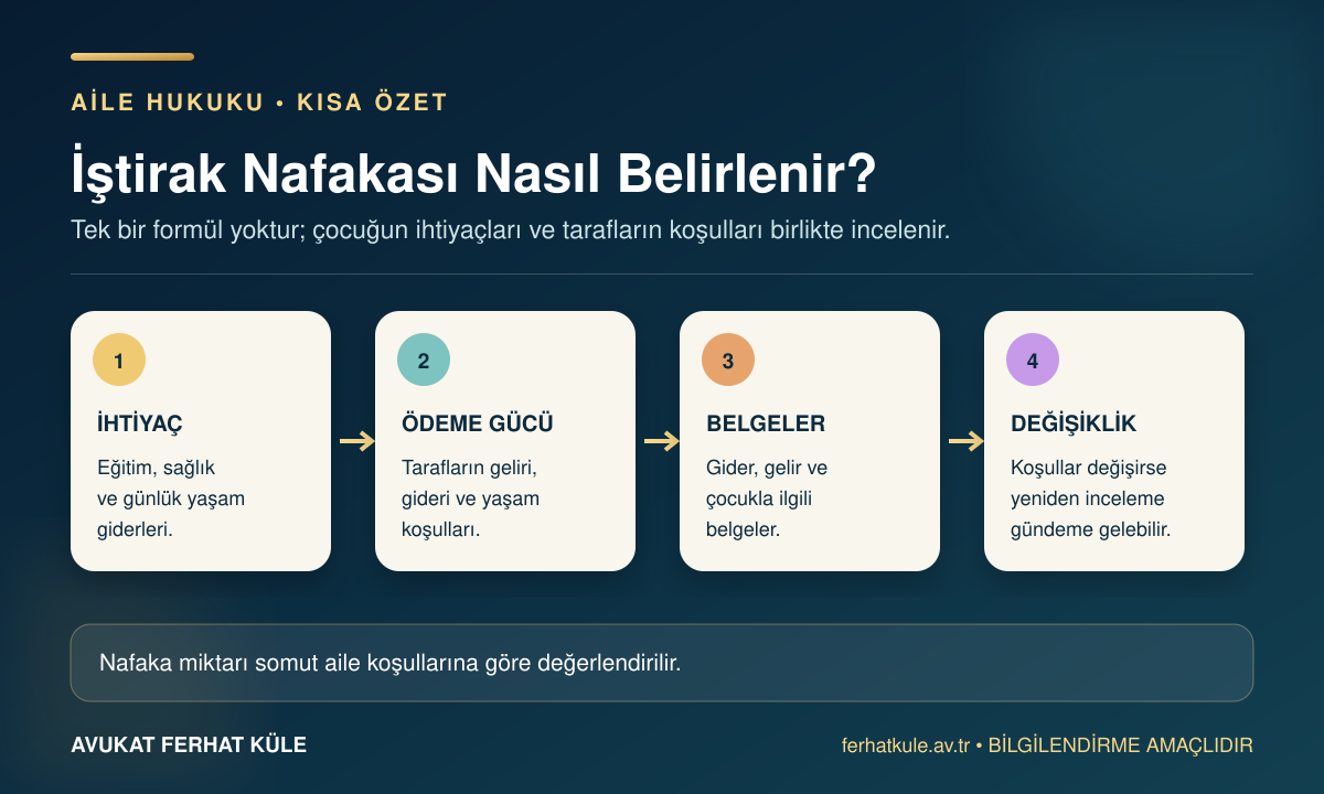 İştirak nafakasında çocuğun ihtiyaçları, tarafların ödeme gücü, belgeler ve değişen koşulların değerlendirildiğini gösteren infografik