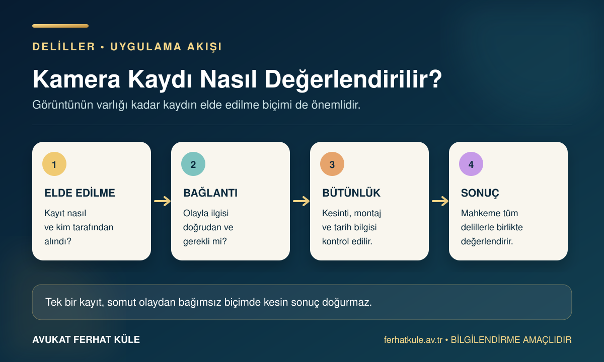 Kamera kaydının mahkemede değerlendirilmesinde elde edilme, bağlantı, bütünlük ve mahkeme değerlendirmesi aşamalarını gösteren infografik