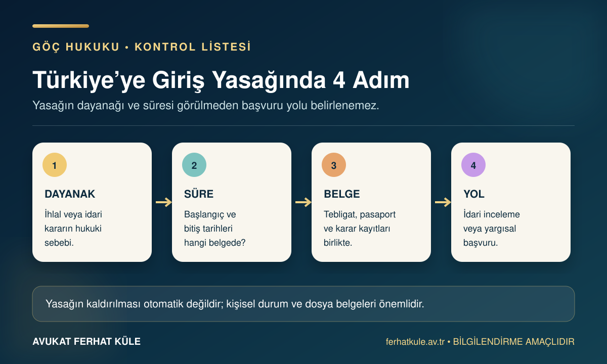 Türkiye’ye giriş yasağında dayanak, süre, tebligat ve başvuru yolunun kontrolünü gösteren Türkçe infografik